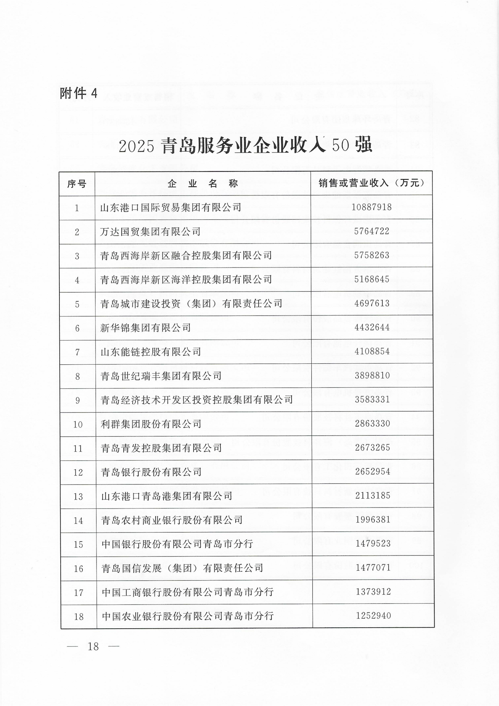 關(guān)于公布2025青島企業(yè)100強 青島制造業(yè)企業(yè)100強 青島服務業(yè)企業(yè)50強名單的通知_18.png